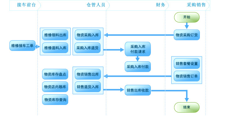 仓库管理整体流程.png