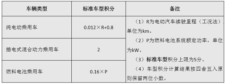 新能源乘用车车型积分计算方法注解及体会总结