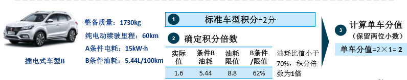 新能源乘用车车型积分计算方法注解及体会总结