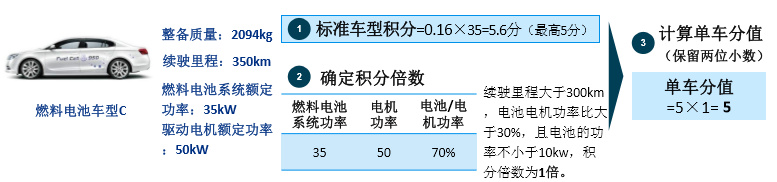 新能源乘用车车型积分计算方法注解及体会总结