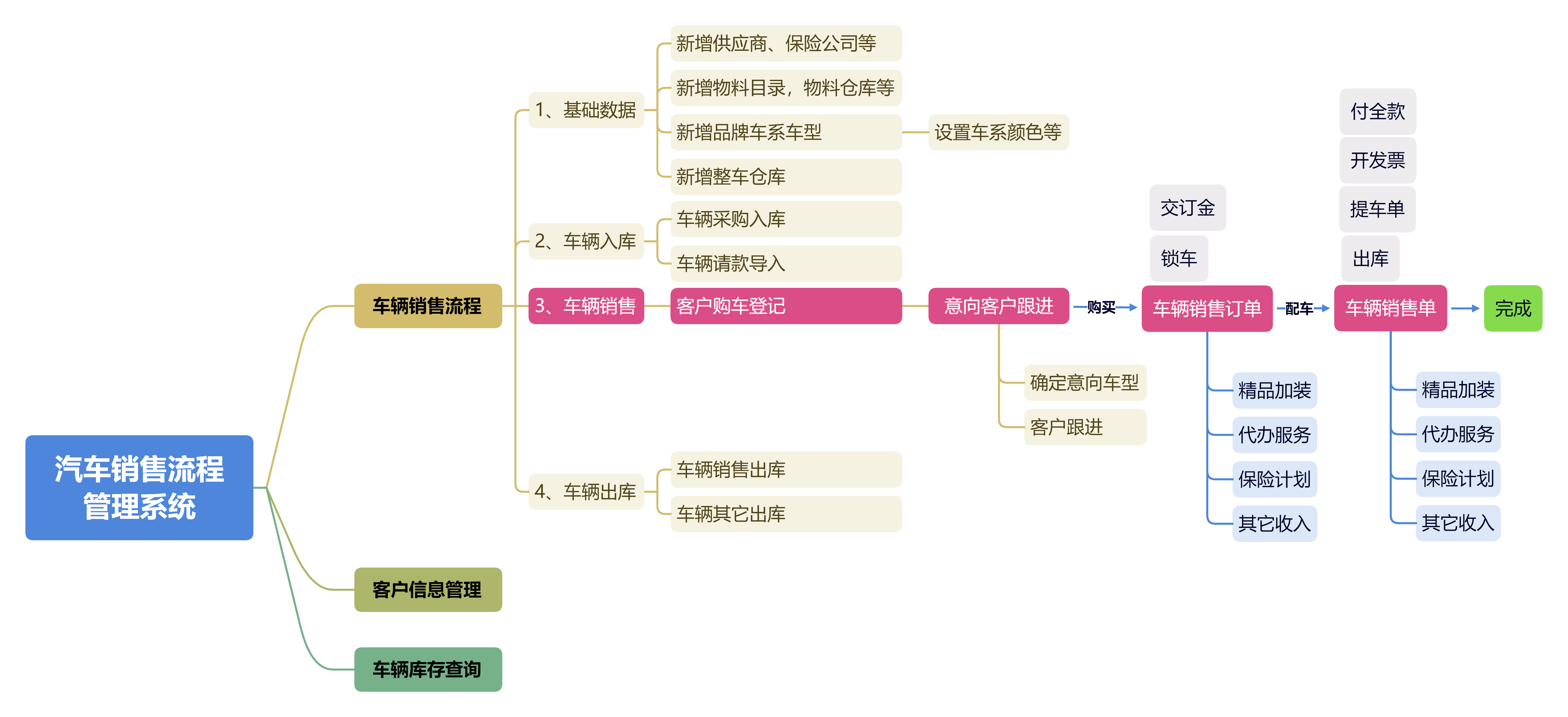 汽车销售流程 管理系统.png